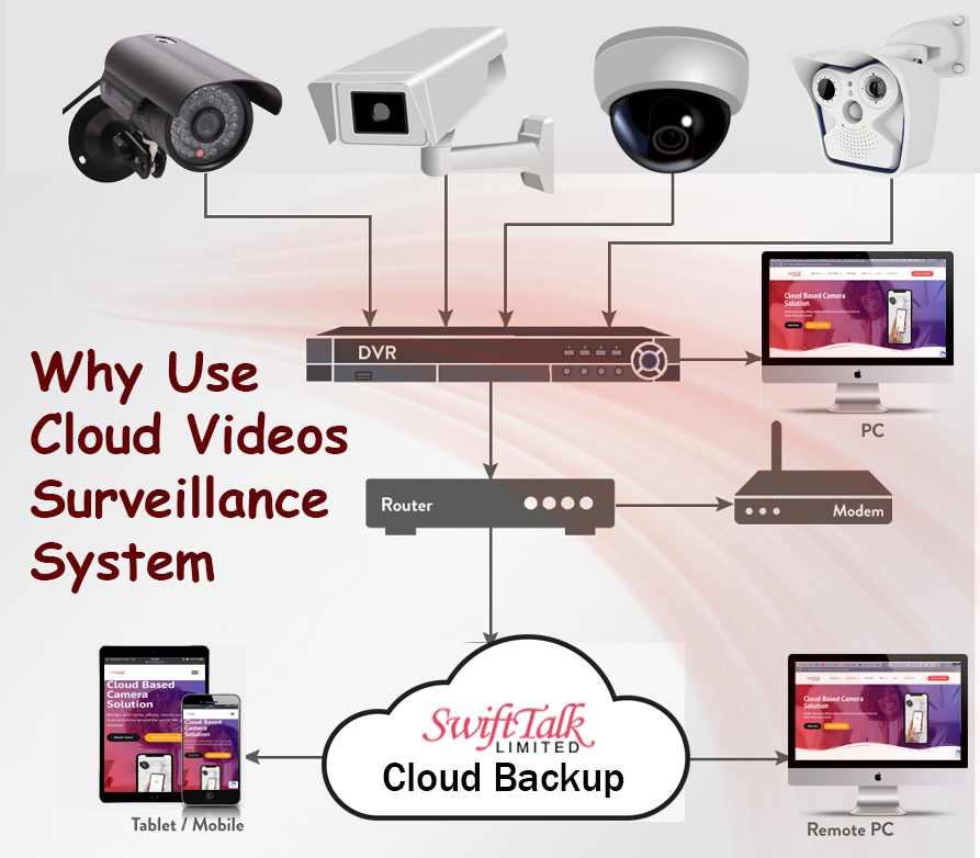 strak tornado paperback Why Use cloud videos surveillance system - SwiftTalk Limited